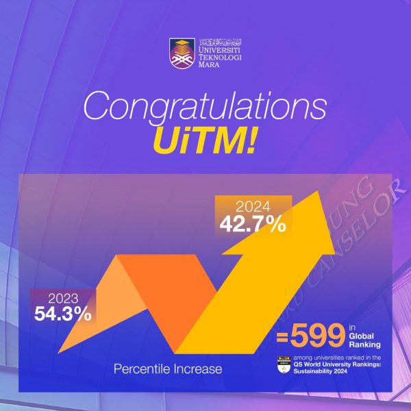 UiTM Ranked 151 In Asia For 2024 QS World University Rankings ...