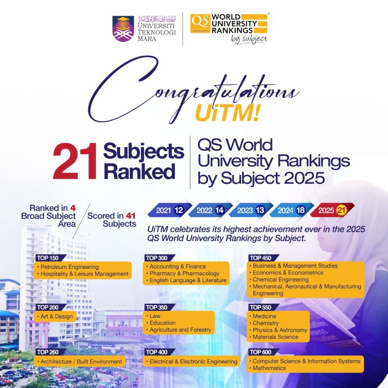 UiTM Records Exceptional Accomplishments in the QS World University Rankings by Subject 2025